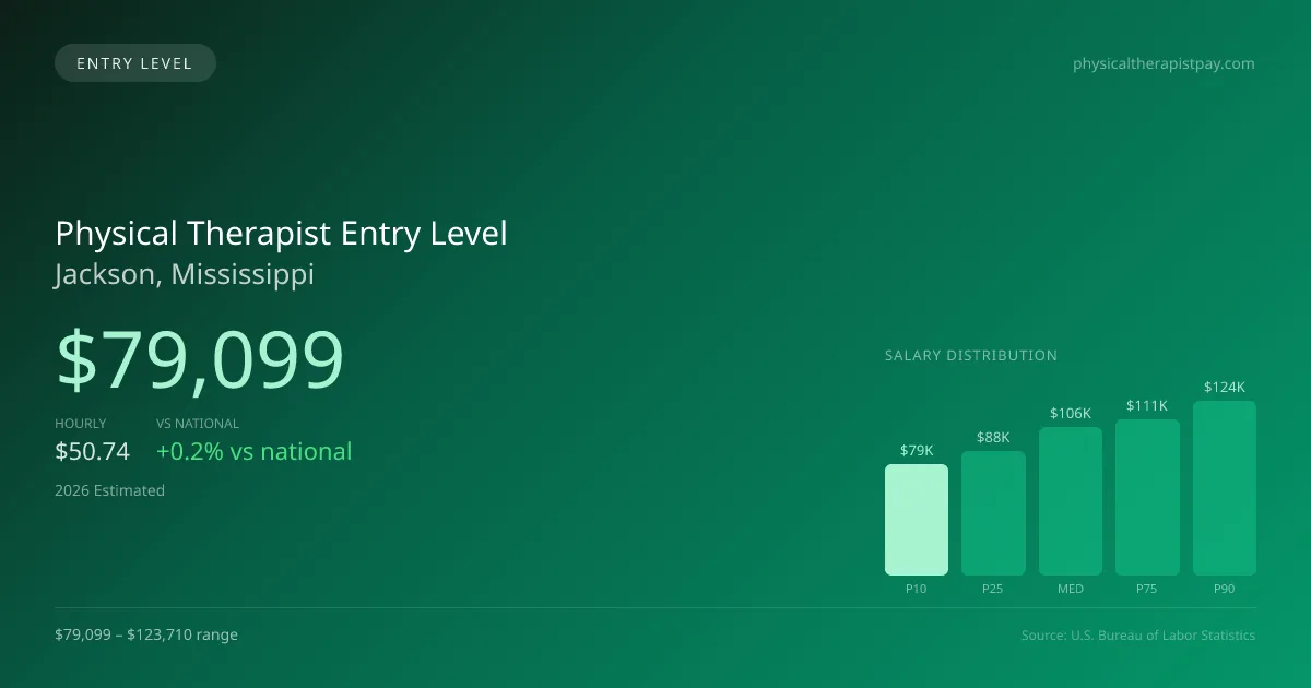 Physical Therapist Entry Level Salary in Jackson, MS — 2026 est., based on 2025 BLS