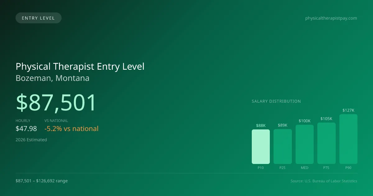 Physical Therapist Entry Level Salary in Bozeman, MT — 2026 est., based on 2025 BLS