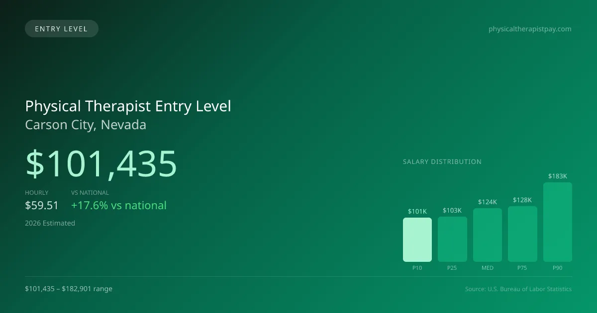 Physical Therapist Entry Level Salary in Carson City, NV — 2026 est., based on 2025 BLS