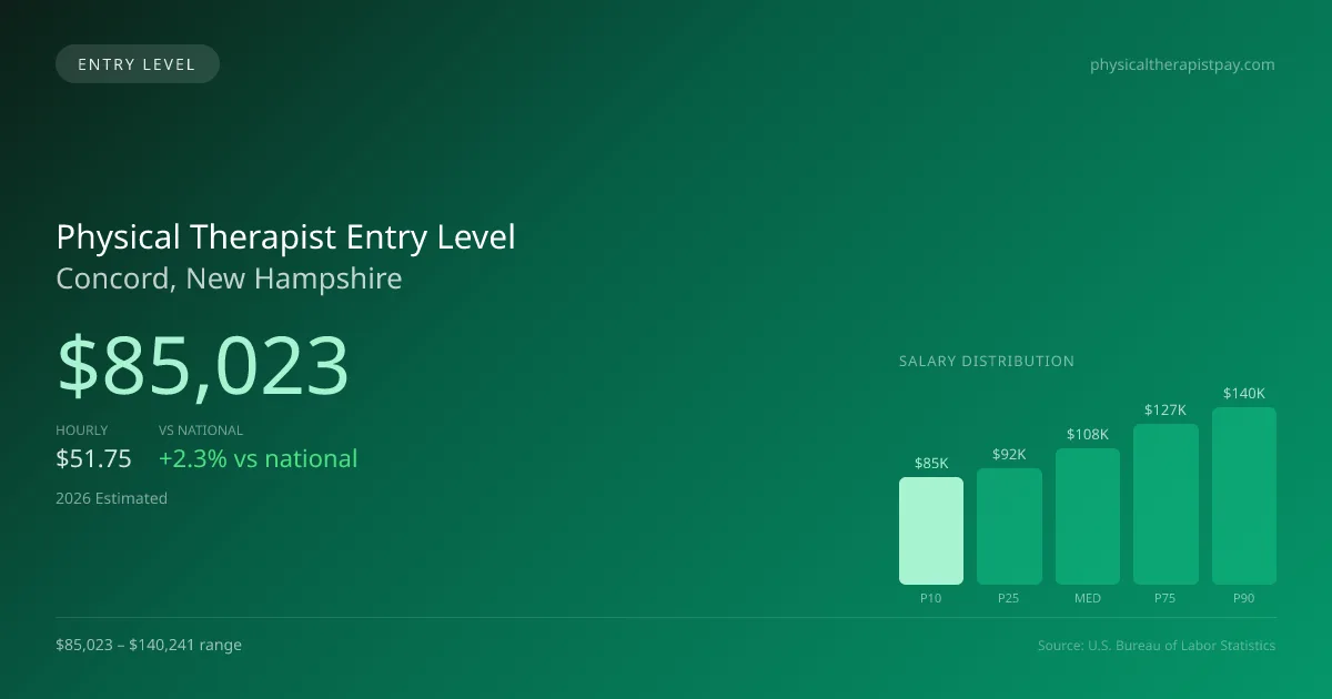 Physical Therapist Entry Level Salary in Concord, NH — 2026 est., based on 2025 BLS