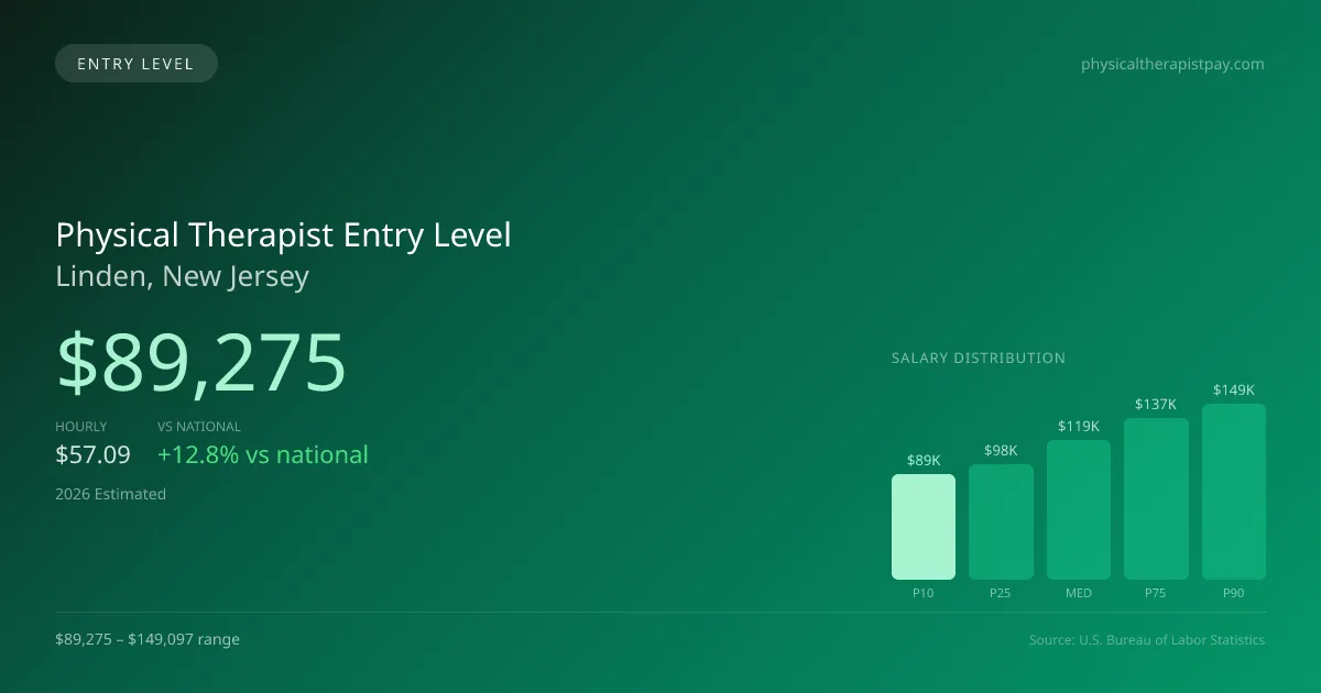 Physical Therapist Entry Level Salary in Linden, NJ — 2026 est., based on 2025 BLS