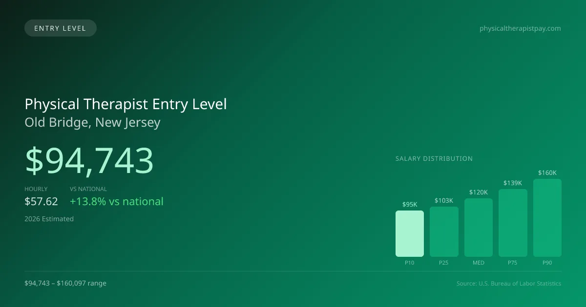 Physical Therapist Entry Level Salary in Old Bridge, NJ — 2026 est., based on 2025 BLS