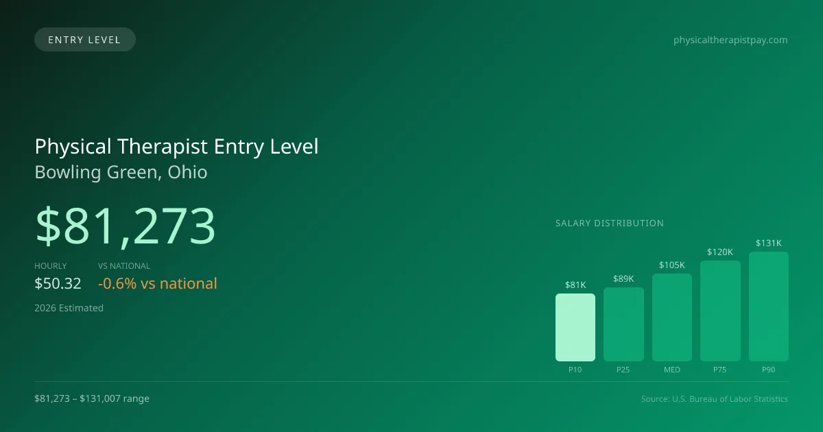 Physical Therapist Entry Level Salary in Bowling Green, OH — 2026 est., based on 2025 BLS