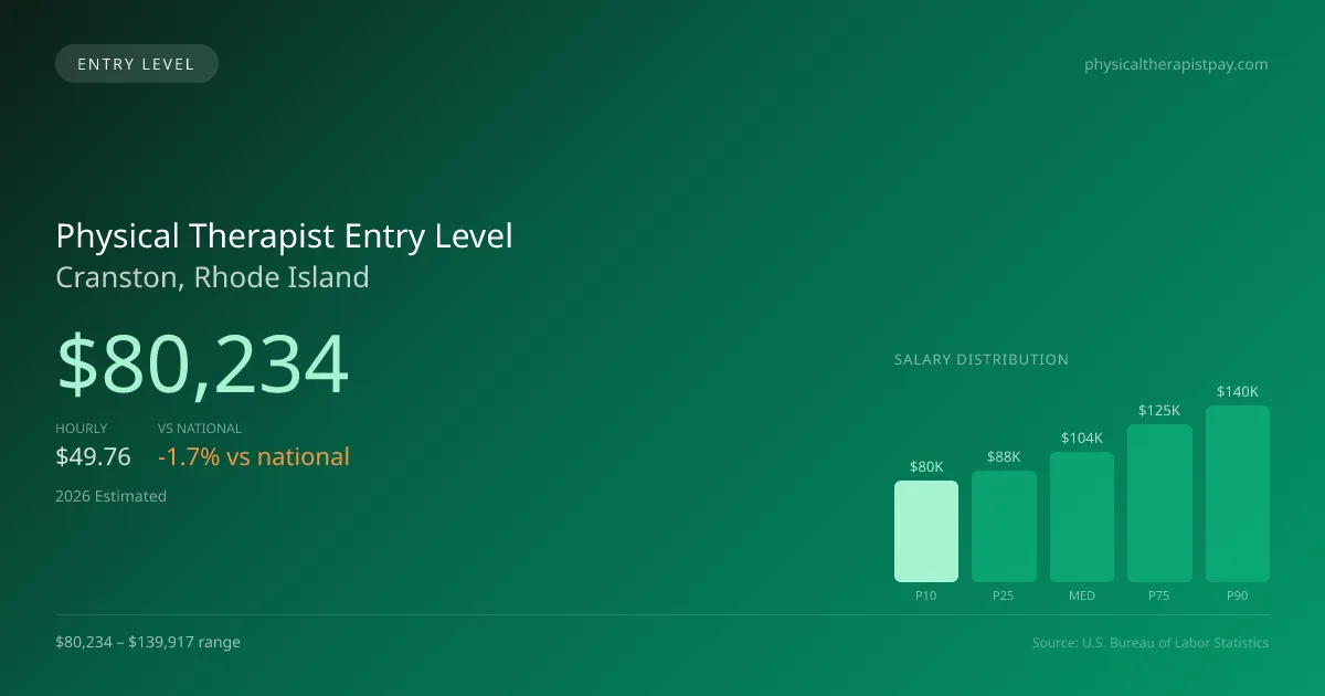 Physical Therapist Entry Level Salary in Cranston, RI — 2026 est., based on 2025 BLS