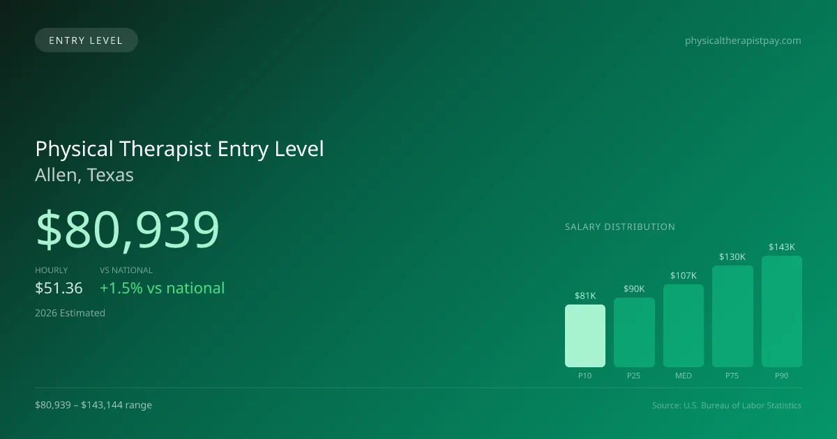 Physical Therapist Entry Level Salary in Allen, TX — 2026 est., based on 2025 BLS