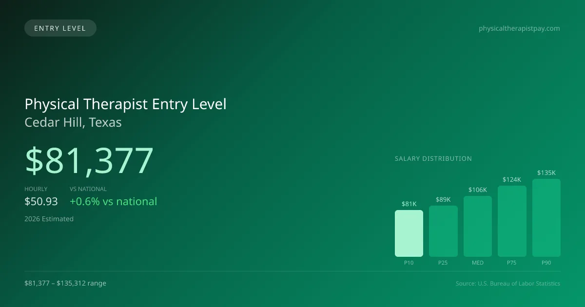 Physical Therapist Entry Level Salary in Cedar Hill, TX — 2026 est., based on 2025 BLS