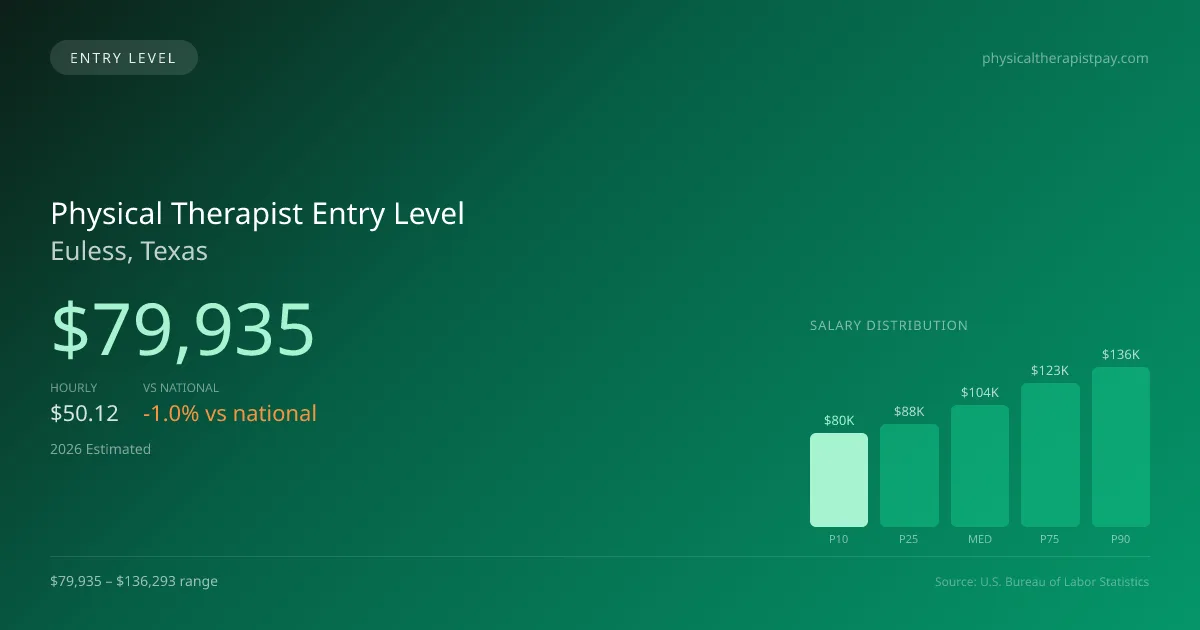 Physical Therapist Entry Level Salary in Euless, TX — 2026 est., based on 2025 BLS
