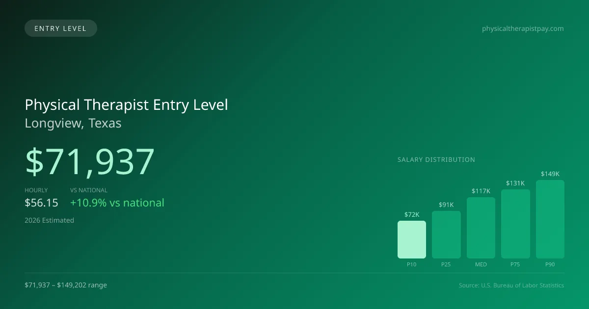 Physical Therapist Entry Level Salary in Longview, TX — 2026 est., based on 2025 BLS