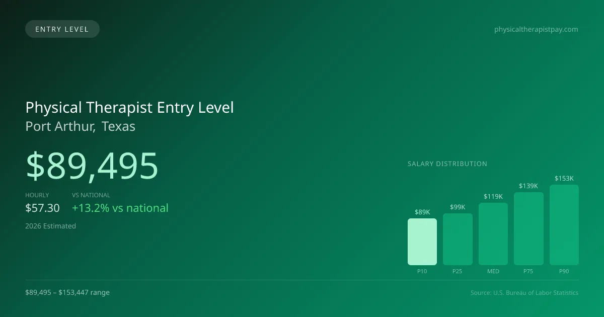 Physical Therapist Entry Level Salary in Port Arthur, TX — 2026 est., based on 2025 BLS
