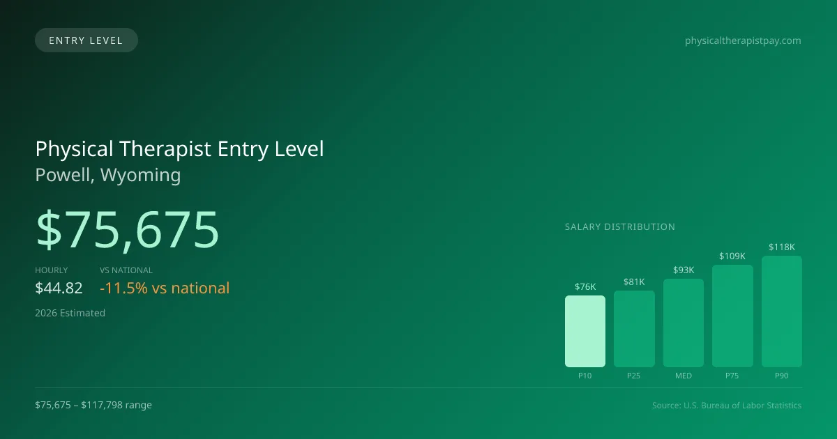 Physical Therapist Entry Level Salary in Powell, WY — 2026 est., based on 2025 BLS