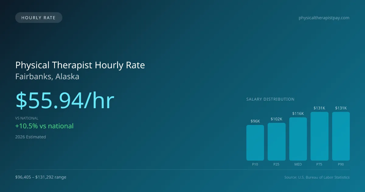 Physical Therapist Hourly Rate in Fairbanks, AK — 2026 est., based on 2025 BLS
