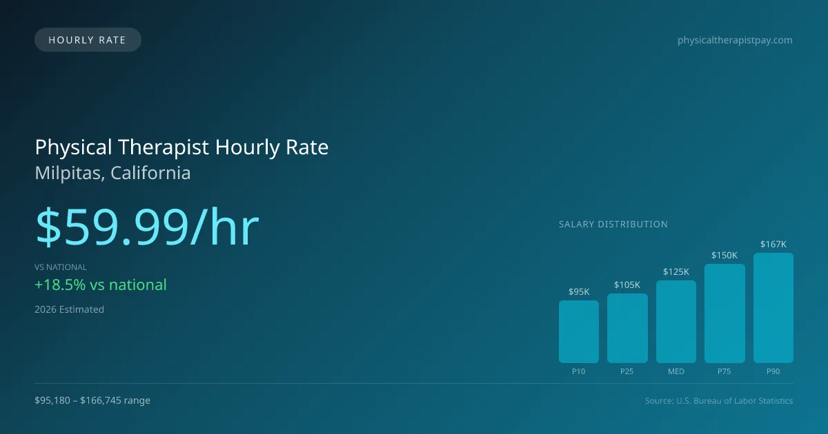 Physical Therapist Hourly Rate in Milpitas, CA — 2026 est., based on 2025 BLS