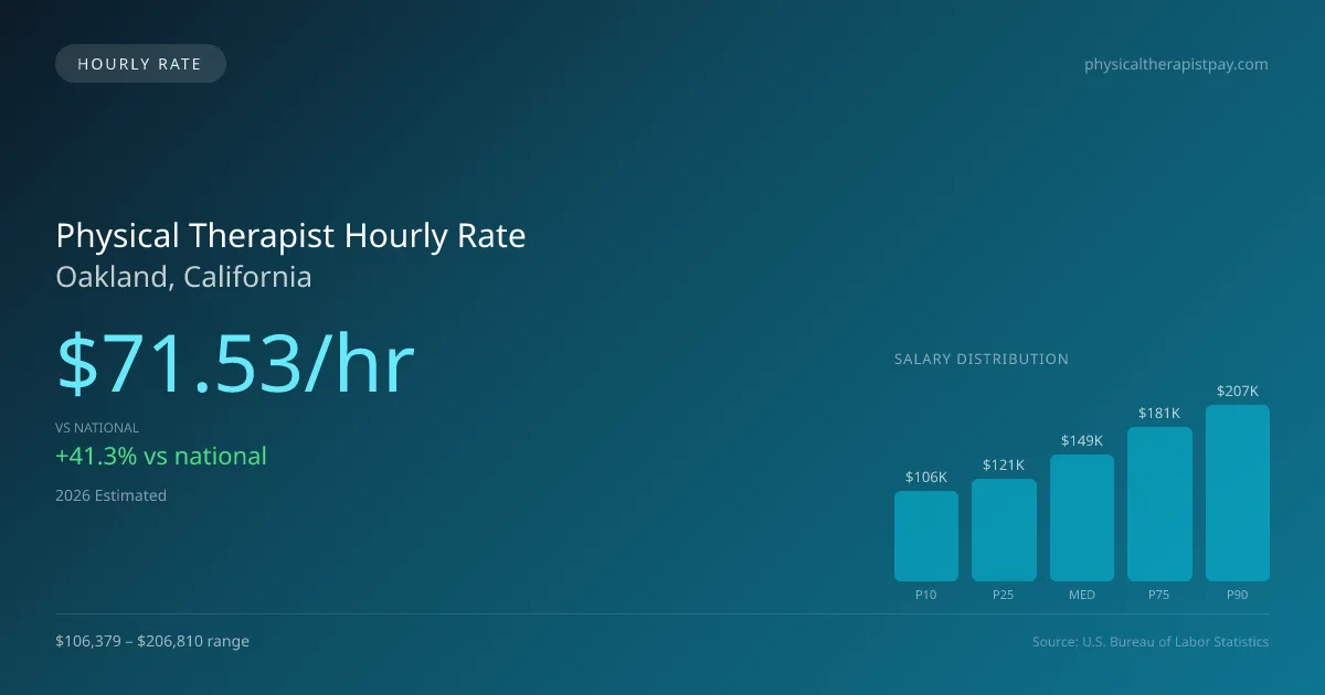 Physical Therapist Hourly Rate in Oakland, CA — 2026 est., based on 2025 BLS
