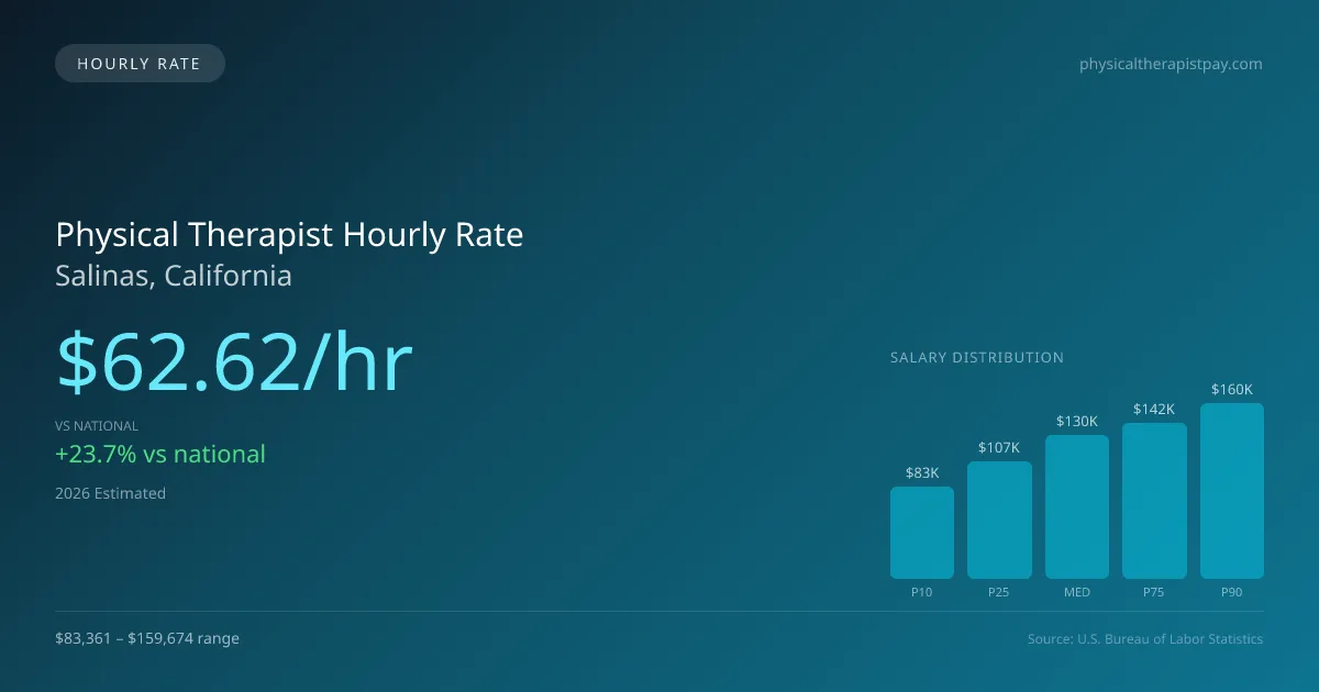 Physical Therapist Hourly Rate in Salinas, CA — 2026 est., based on 2025 BLS