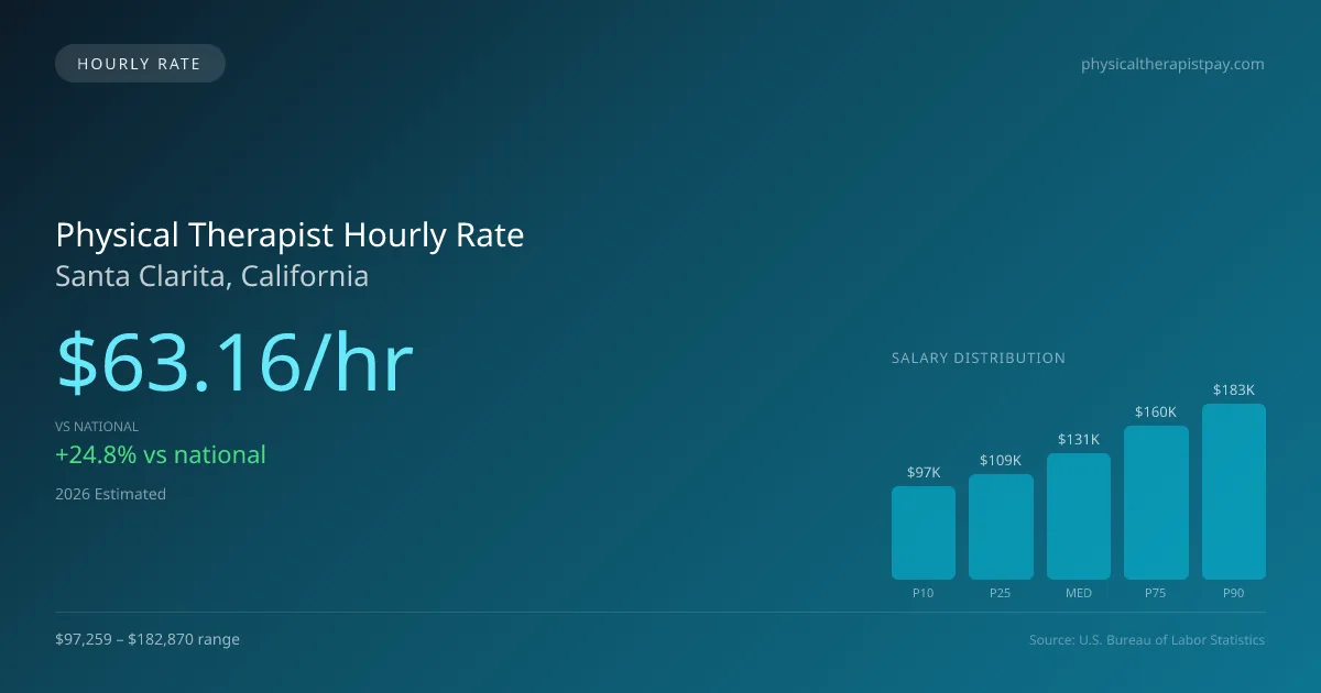 Physical Therapist Hourly Rate in Santa Clarita, CA — 2026 est., based on 2025 BLS
