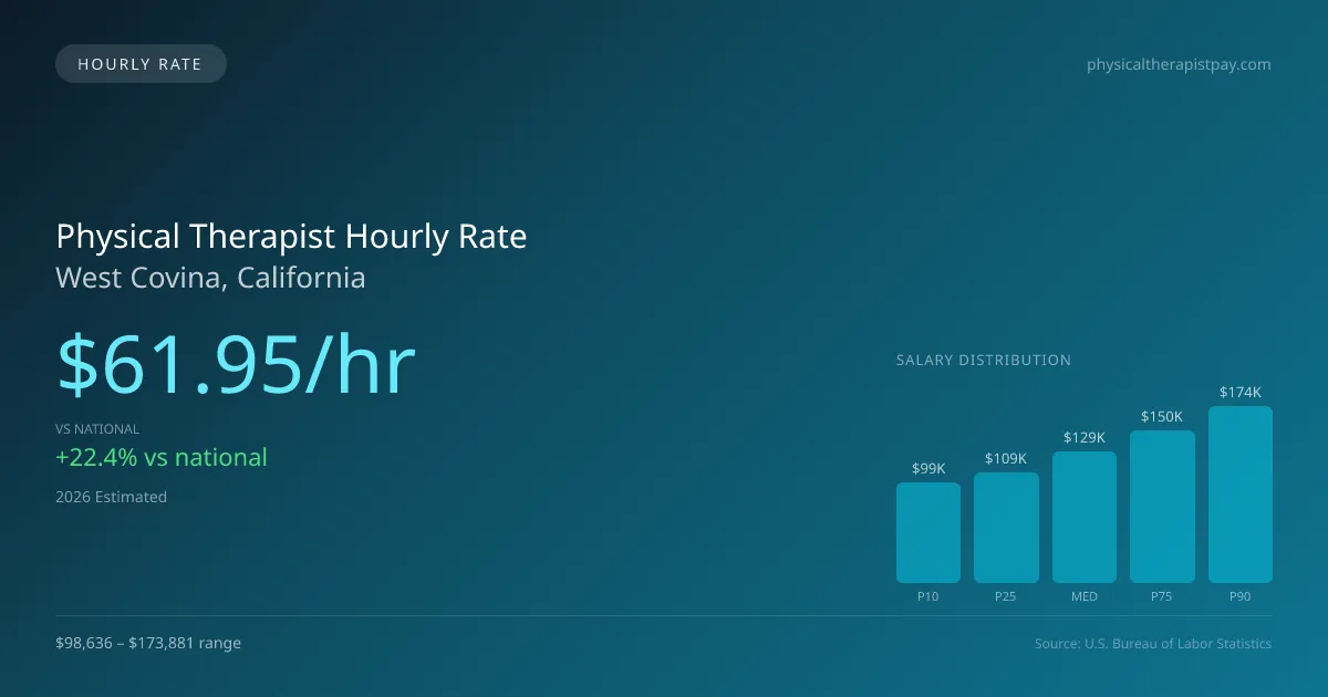 Physical Therapist Hourly Rate in West Covina, CA — 2026 est., based on 2025 BLS