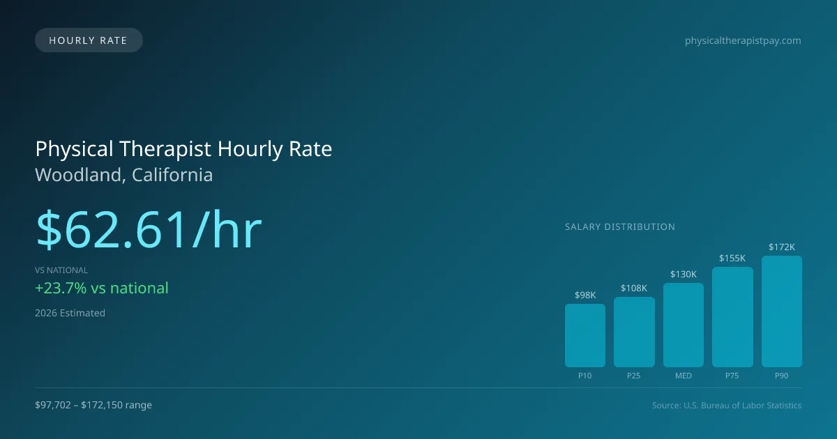 Physical Therapist Hourly Rate in Woodland, CA — 2026 est., based on 2025 BLS