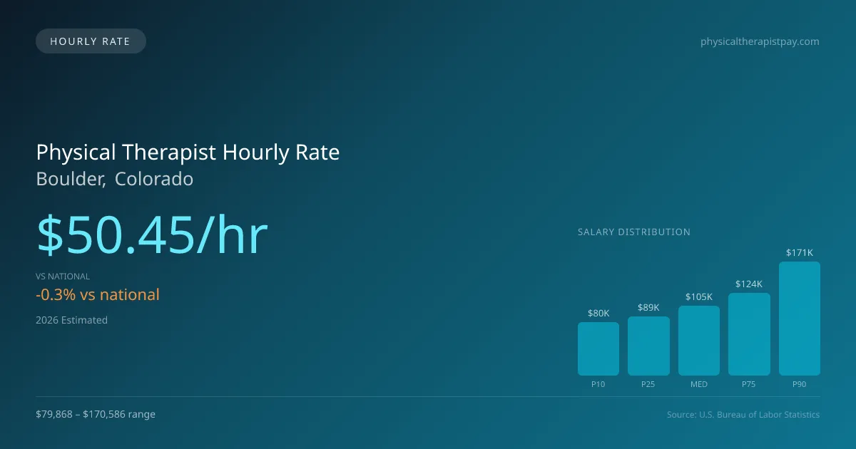 Physical Therapist Hourly Rate in Boulder, CO — 2026 est., based on 2025 BLS