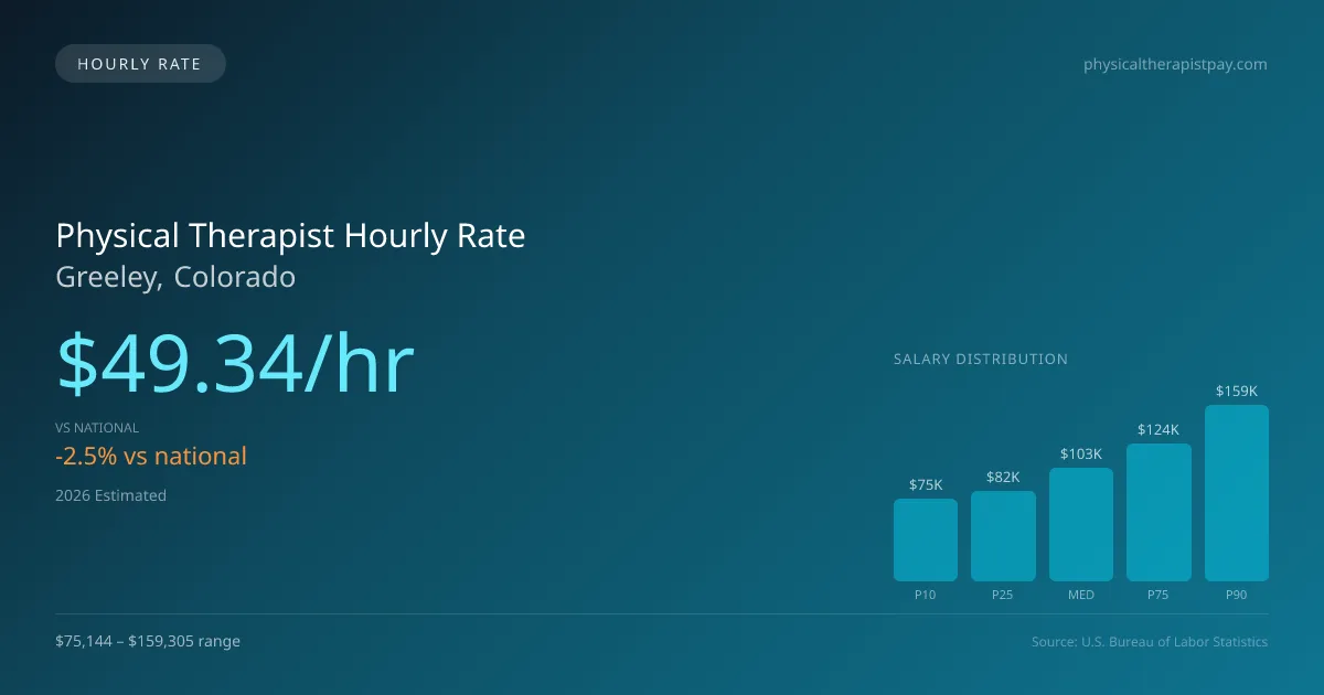 Physical Therapist Hourly Rate in Greeley, CO — 2026 est., based on 2025 BLS