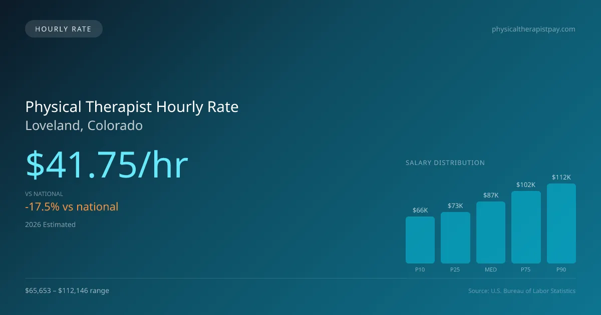 Physical Therapist Hourly Rate in Loveland, CO — 2026 est., based on 2025 BLS