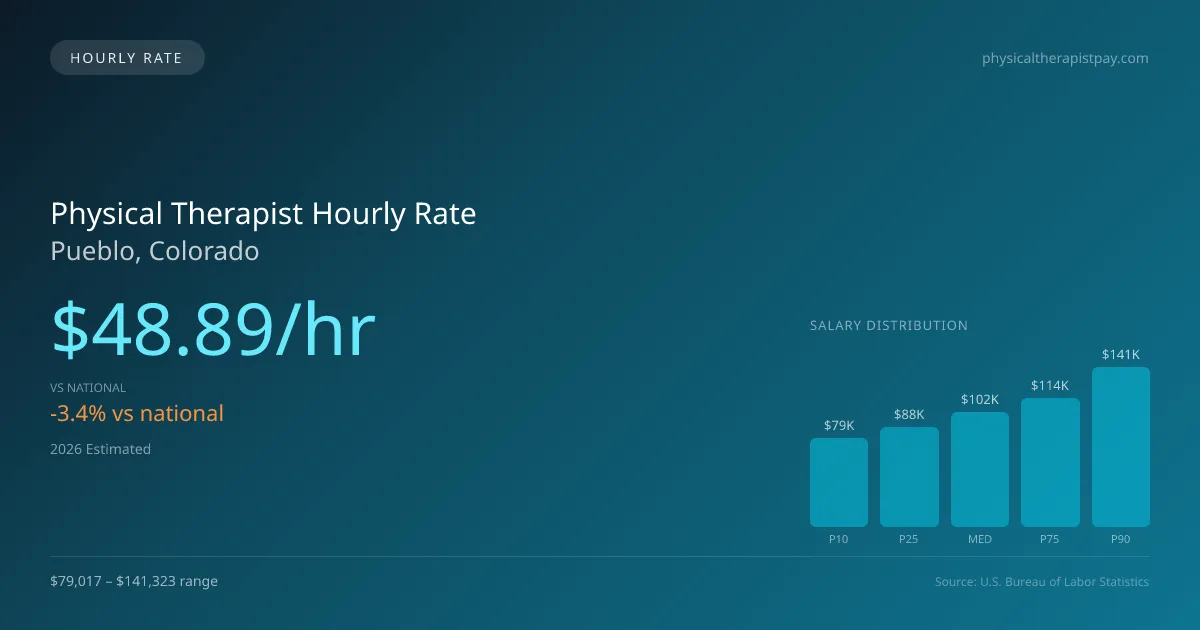 Physical Therapist Hourly Rate in Pueblo, CO — 2026 est., based on 2025 BLS