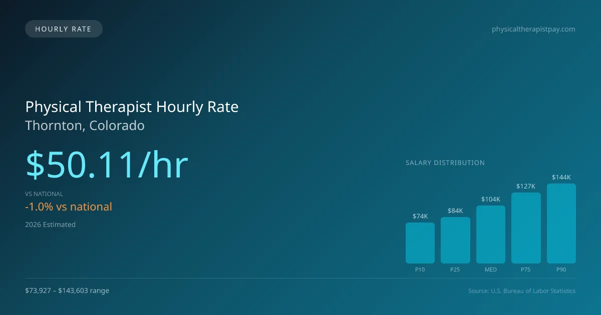 Physical Therapist Hourly Rate in Thornton, CO — 2026 est., based on 2025 BLS