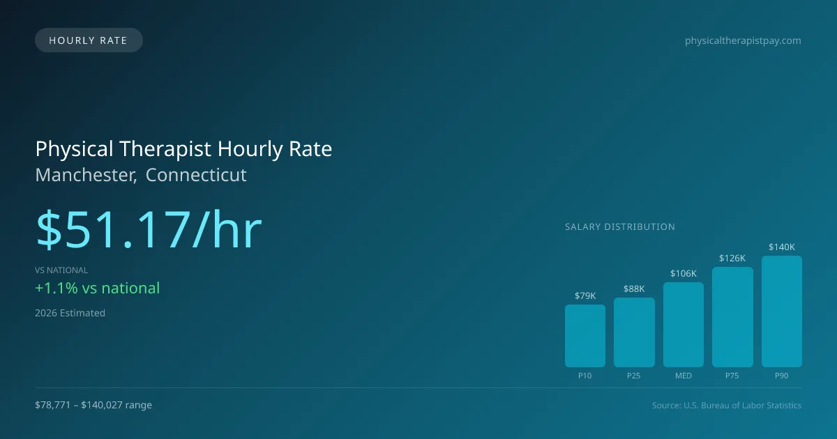 Physical Therapist Hourly Rate in Manchester, CT — 2026 est., based on 2025 BLS