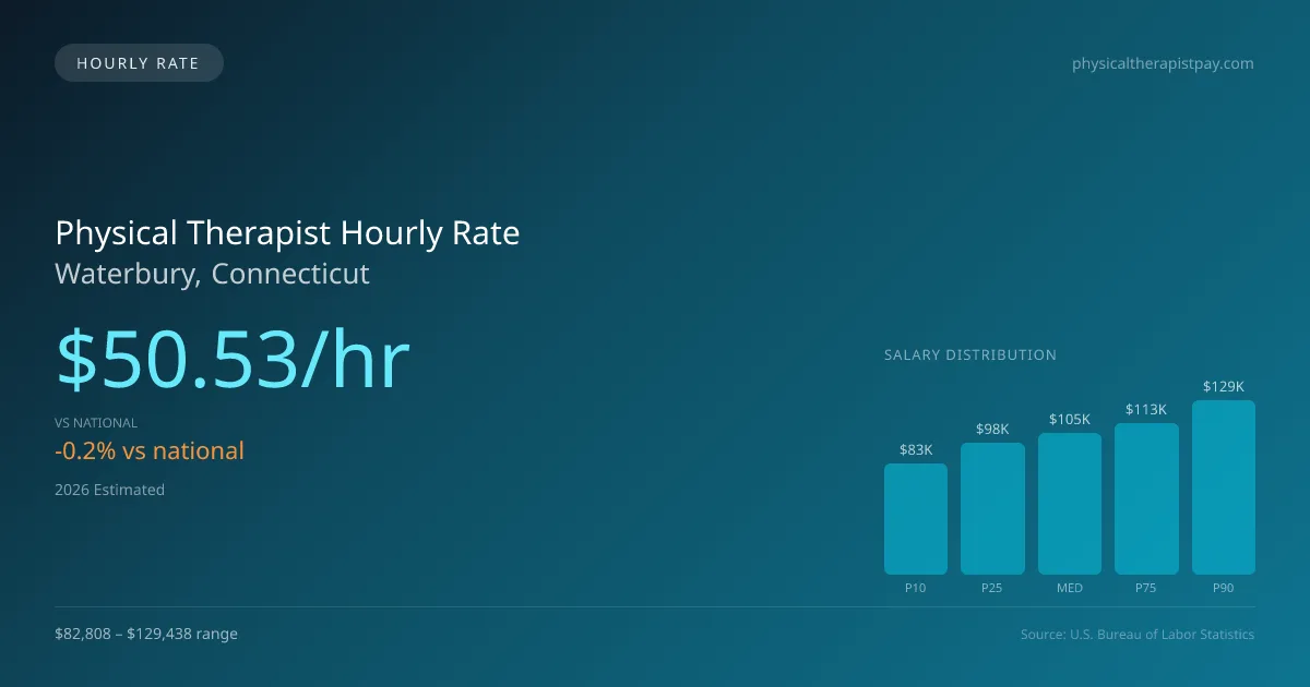 Physical Therapist Hourly Rate in Waterbury, CT — 2026 est., based on 2025 BLS