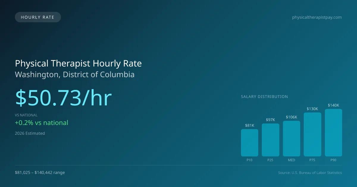 Physical Therapist Hourly Rate in Washington, DC — 2026 est., based on 2025 BLS