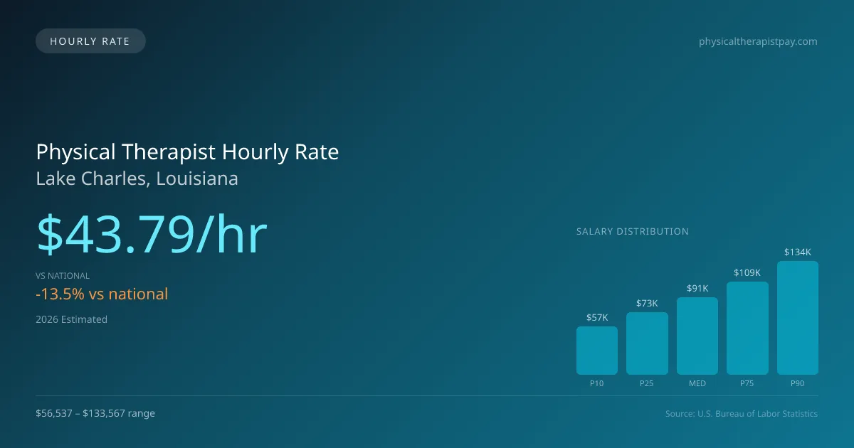 Physical Therapist Hourly Rate in Lake Charles, LA — 2026 est., based on 2025 BLS