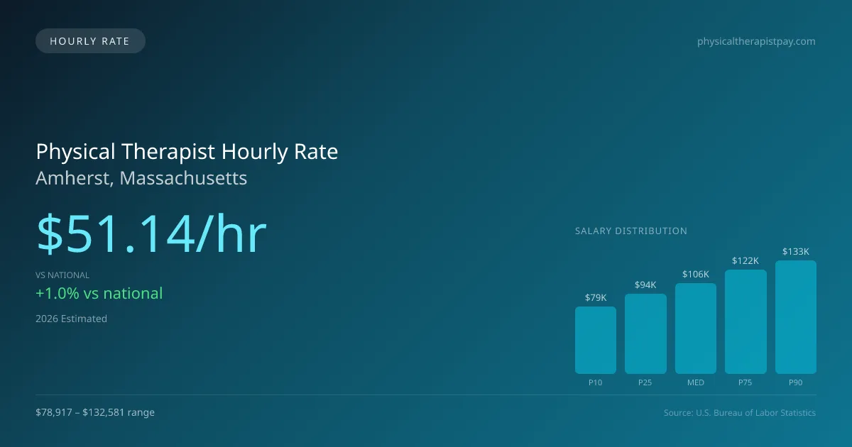 Physical Therapist Hourly Rate in Amherst, MA — 2026 est., based on 2025 BLS