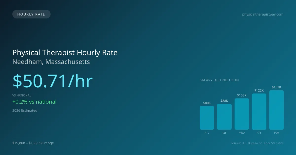 Physical Therapist Hourly Rate in Needham, MA — 2026 est., based on 2025 BLS