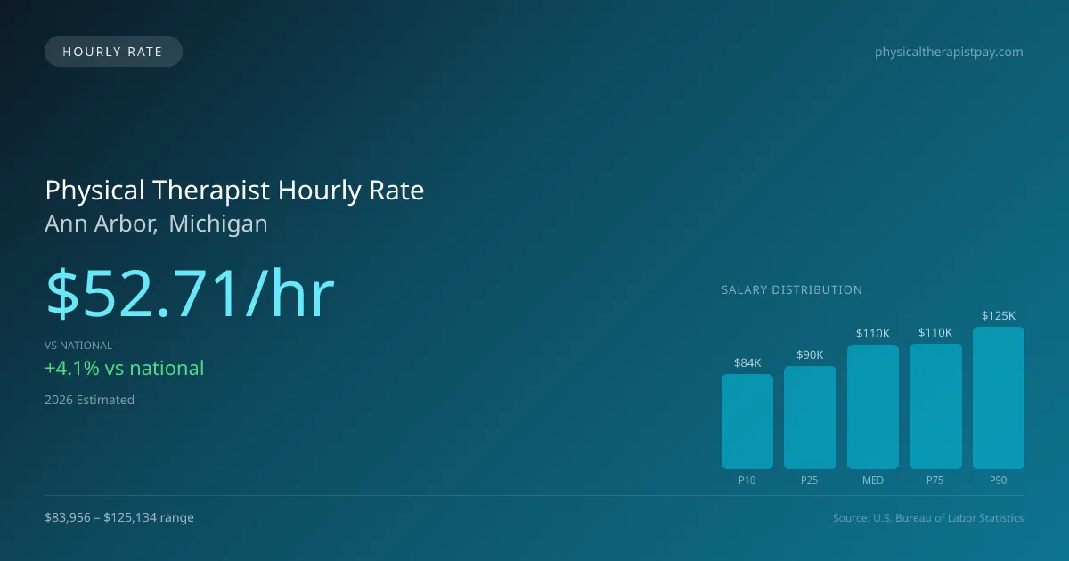 Physical Therapist Hourly Rate in Ann Arbor, MI — 2026 est., based on 2025 BLS