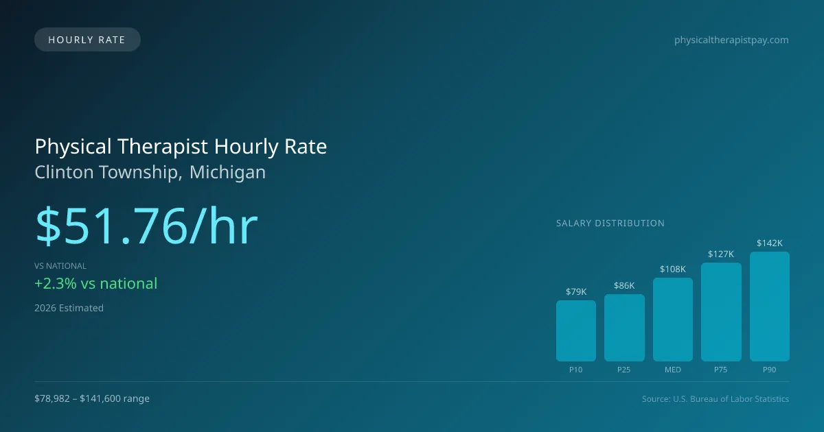 Physical Therapist Hourly Rate in Clinton Township, MI — 2026 est., based on 2025 BLS