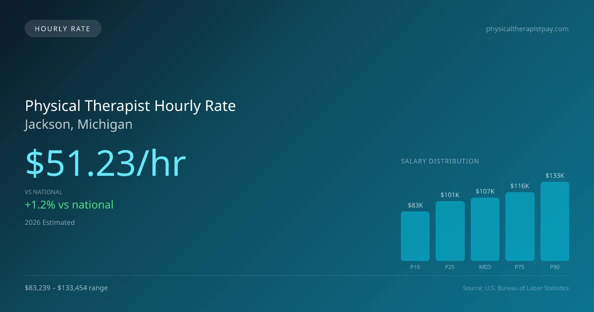 Physical Therapist Hourly Rate in Jackson, MI — 2026 est., based on 2025 BLS
