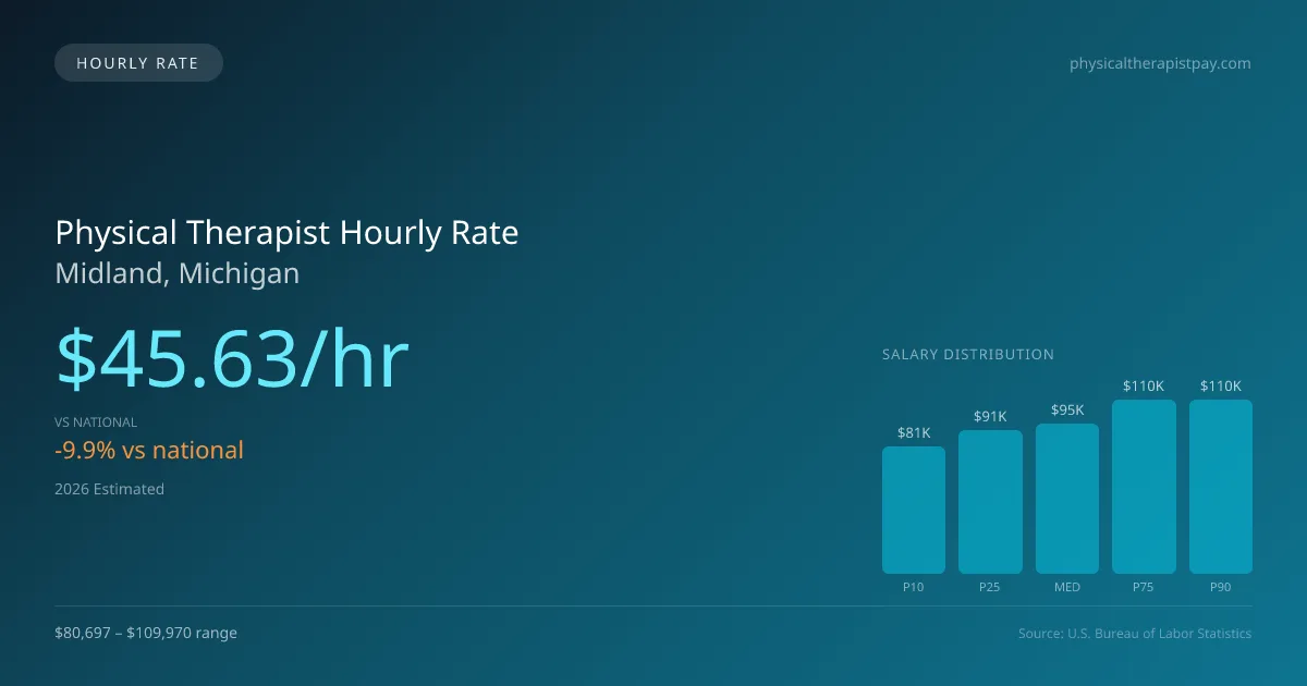 Physical Therapist Hourly Rate in Midland, MI — 2026 est., based on 2025 BLS