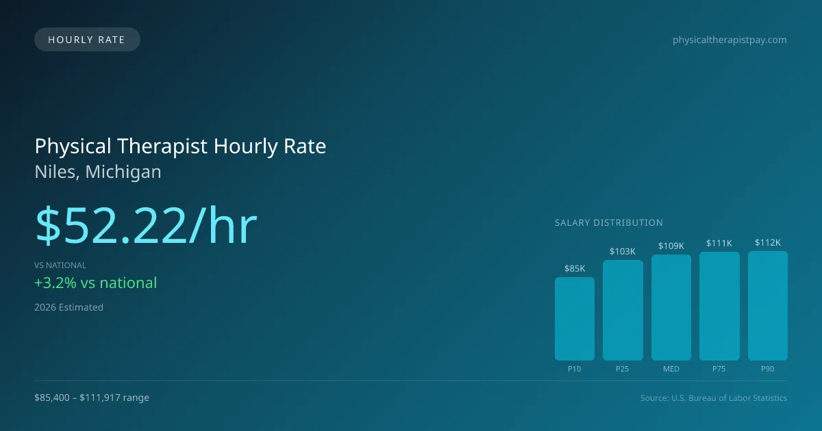 Physical Therapist Hourly Rate in Niles, MI — 2026 est., based on 2025 BLS