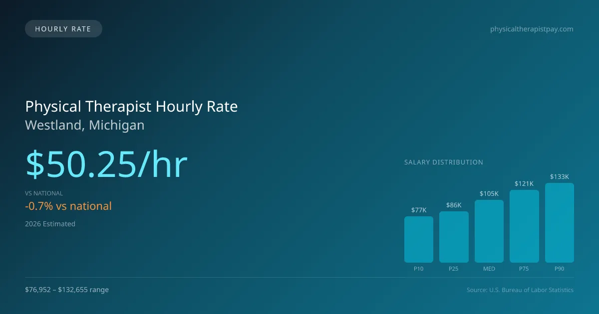 Physical Therapist Hourly Rate in Westland, MI — 2026 est., based on 2025 BLS