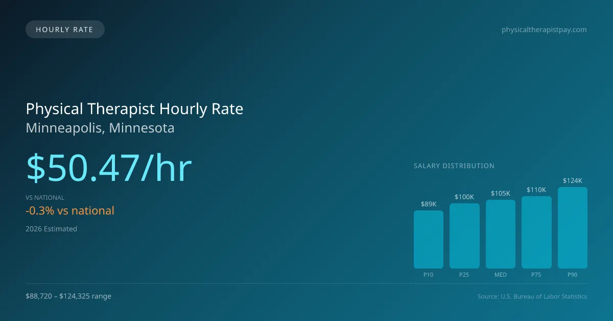 Physical Therapist Hourly Rate in Minneapolis, MN — 2026 est., based on 2025 BLS