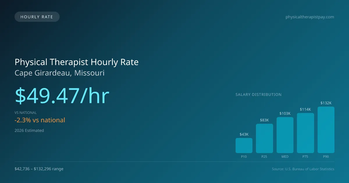 Physical Therapist Hourly Rate in Cape Girardeau, MO — 2026 est., based on 2025 BLS