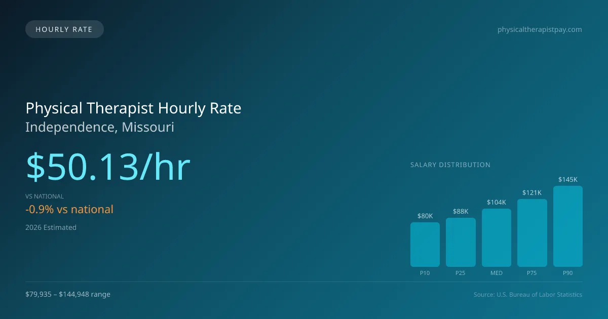 Physical Therapist Hourly Rate in Independence, MO — 2026 est., based on 2025 BLS