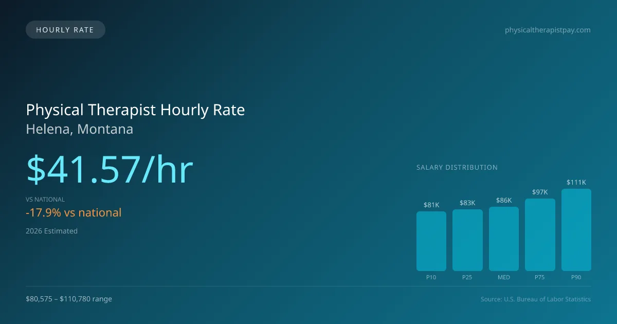 Physical Therapist Hourly Rate in Helena, MT — 2026 est., based on 2025 BLS