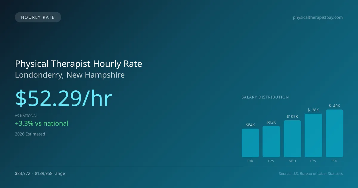 Physical Therapist Hourly Rate in Londonderry, NH — 2026 est., based on 2025 BLS