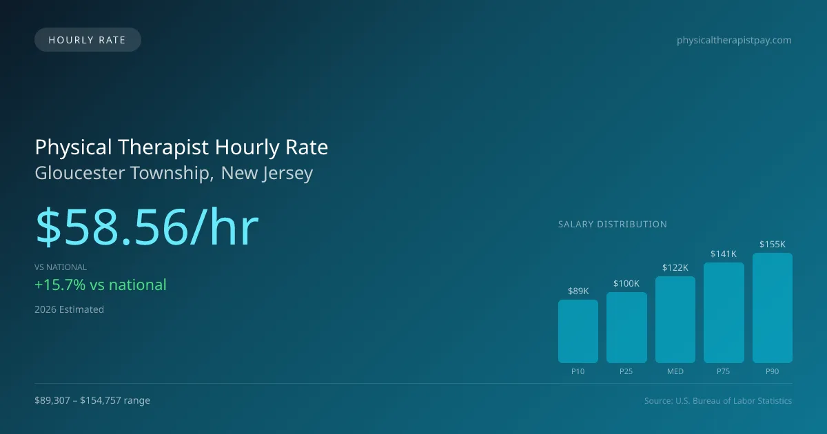 Physical Therapist Hourly Rate in Gloucester Township, NJ — 2026 est., based on 2025 BLS