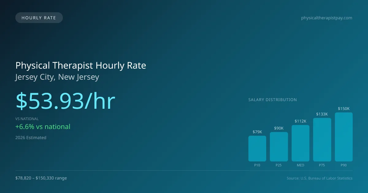 Physical Therapist Hourly Rate in Jersey City, NJ — 2026 est., based on 2025 BLS