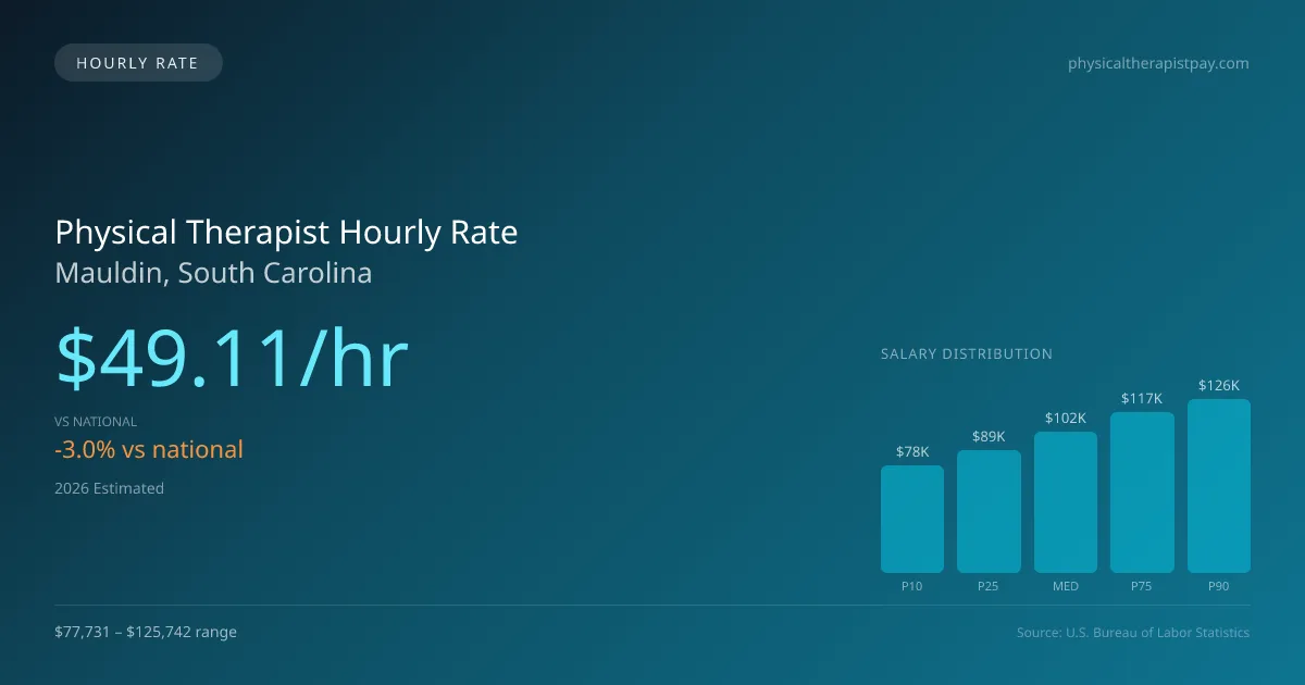 Physical Therapist Hourly Rate in Mauldin, SC — 2026 est., based on 2025 BLS