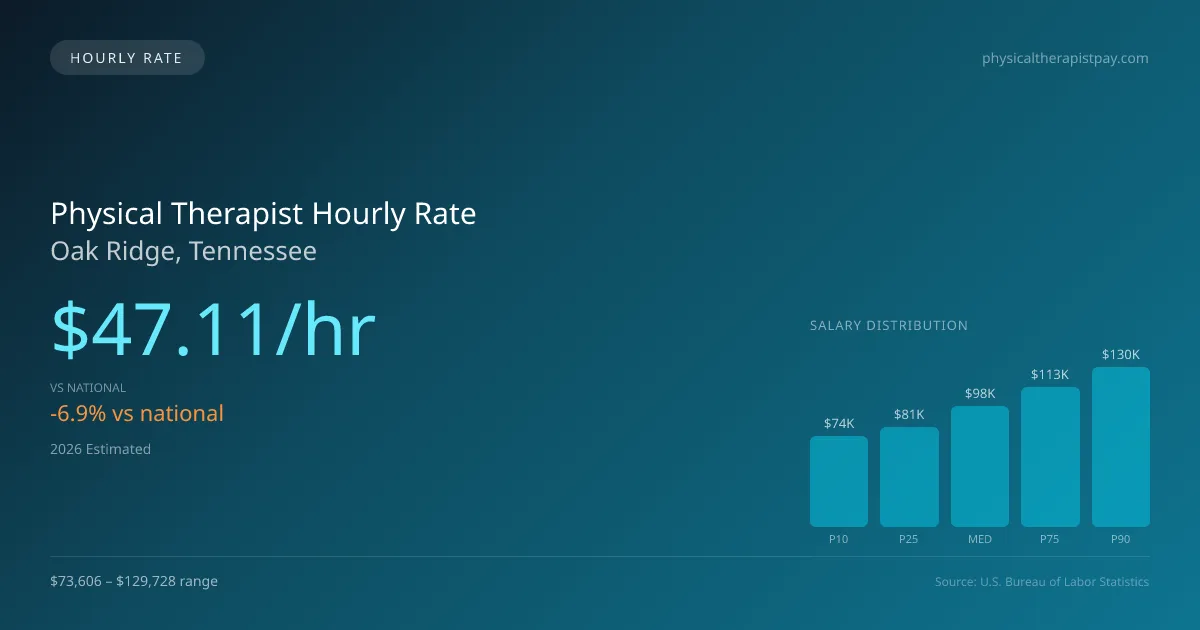 Physical Therapist Hourly Rate in Oak Ridge, TN — 2026 est., based on 2025 BLS