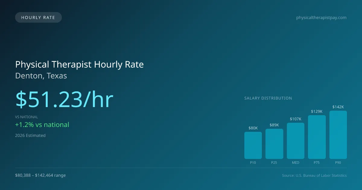 Physical Therapist Hourly Rate in Denton, TX — 2026 est., based on 2025 BLS