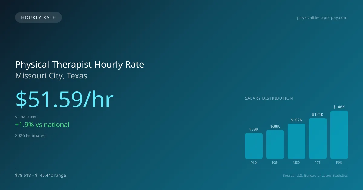 Physical Therapist Hourly Rate in Missouri City, TX — 2026 est., based on 2025 BLS