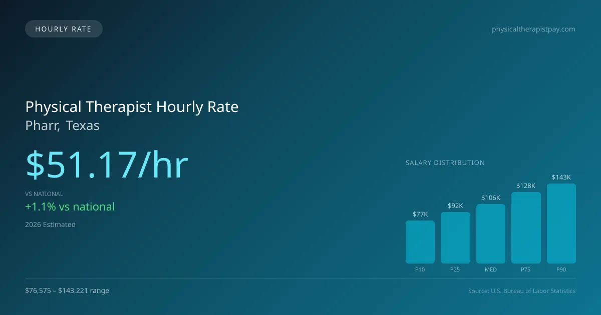 Physical Therapist Hourly Rate in Pharr, TX — 2026 est., based on 2025 BLS